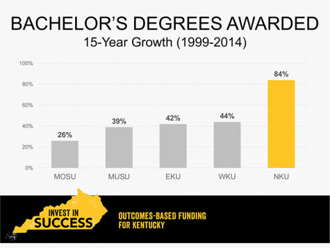 Bachelor's degrees awarded by NKU over a 15 year period increased by 84 percent, nearly double of any other university.