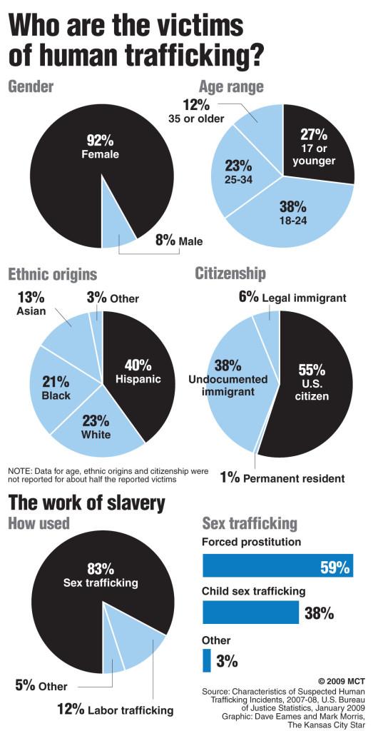 The victims of human trafficking