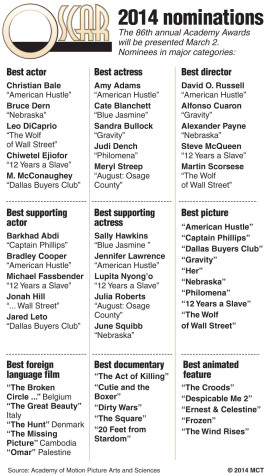 Top Oscar nominations
