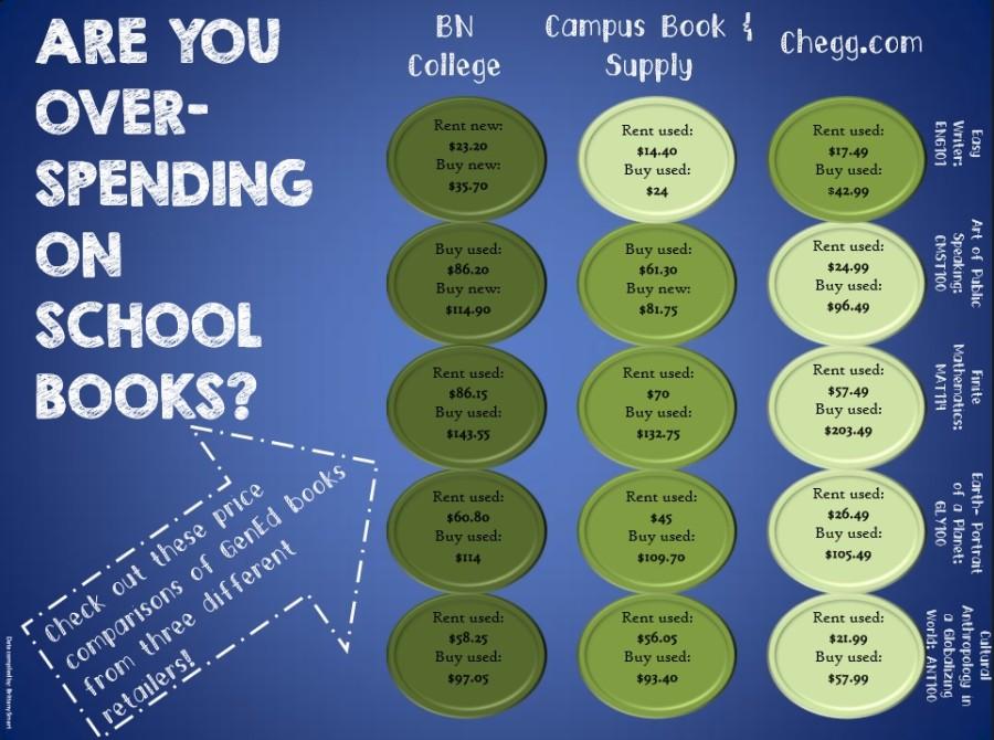 The chart below compares the prices of five common textbooks required for NKU courses and sold by three prominent retailers, including Barnes & Noble College, Campus Book & Supply and Chegg.com.
The cheapest books are denoted by the lightest color and the most expensive by the darkest.