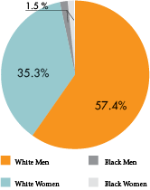 The chart above show the levels of employment by the NKU Department of Athletics. All information for the chart was collected from their website.