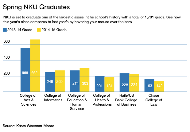 1,780 students are eligible to graduate this year compared to 1,670 last May. Students will graduate in three commencement ceremonies May 9.