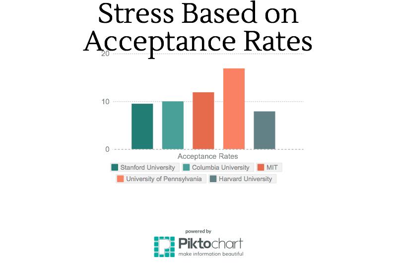 Stress based on acceptance rates. The lower the rates, the higher the stress according to Education Tech News. 