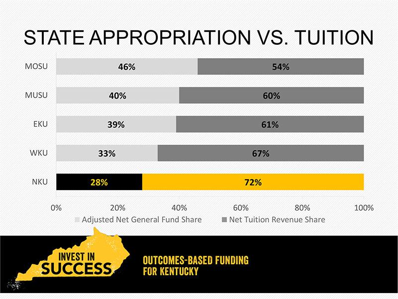 Only 28 percent of NKUs yearly budget is provided by state funding, significantly less than all other universities in the state.