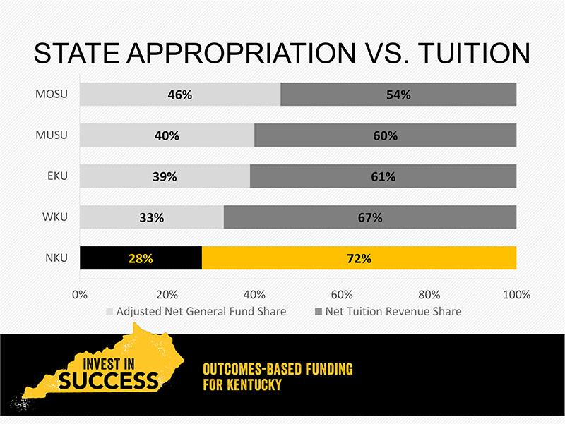 Only+28+percent+of+NKUs+yearly+budget+is+provided+by+state+funding%2C+significantly+less+than+all+other+universities+in+the+state.