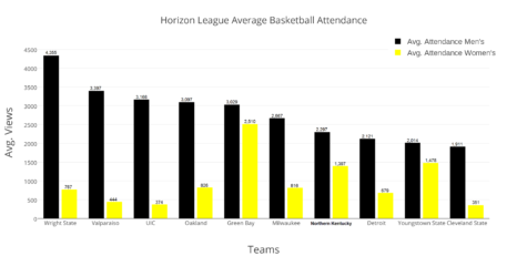 This is the average basketball attendance for the 2015-16 basketball season. The black bars represent men's basketball attendance while the gold bars represent women's basketball.