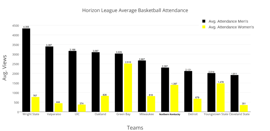 This is the average basketball attendance for the 2015-16 basketball season. The black bars represent mens basketball attendance while the gold bars represent womens basketball.