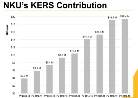 Nearly 10 percent of next years budget will be put towards the Kentucky Employees Retirement System. That is a 500 percent increase over the last six years.