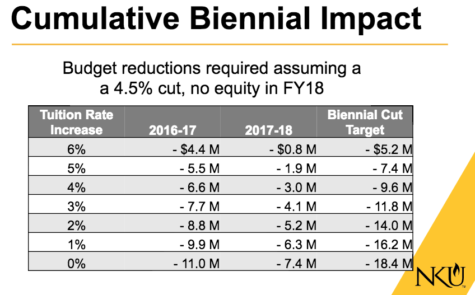 Mearns used this chart to display how much of a deficit not raising tuition would cause for the university over the next two years.