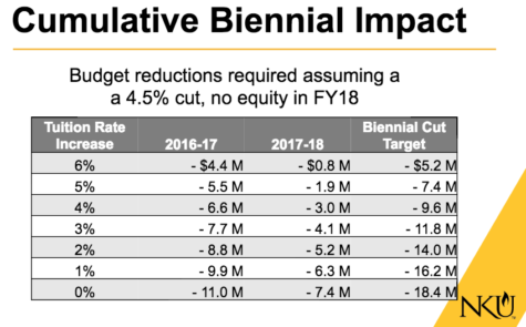 Mearns used this chart to display how much of a deficit not raising tuition would cause for the university over the next two years. 