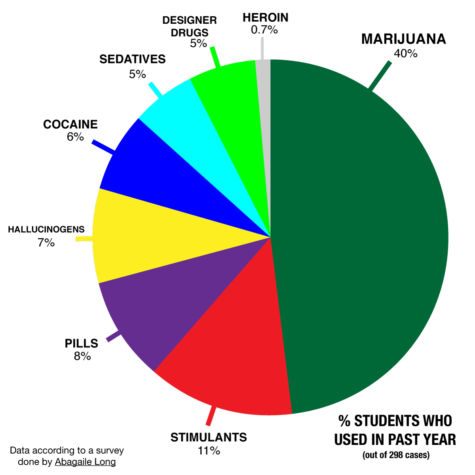 The student survey was aimed partially to gauge what kind of drug students were using. The list on the survey ranged from marijuana to heroin. 