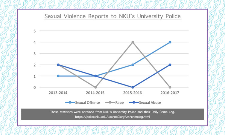 Sexual violence reports from NKU PDs police logs. There were 19 reports of sexual violence since the 2013-2014 school year. This does not include the current 2017-2018 school year since it is not yet finished. 