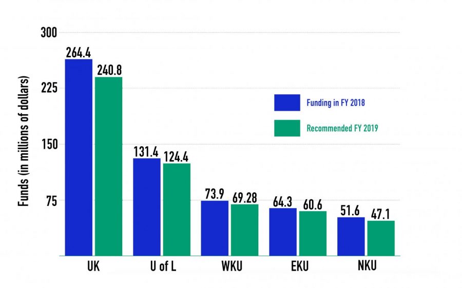 Universities across the state face cuts to their state funding in the governor's proposed budget.