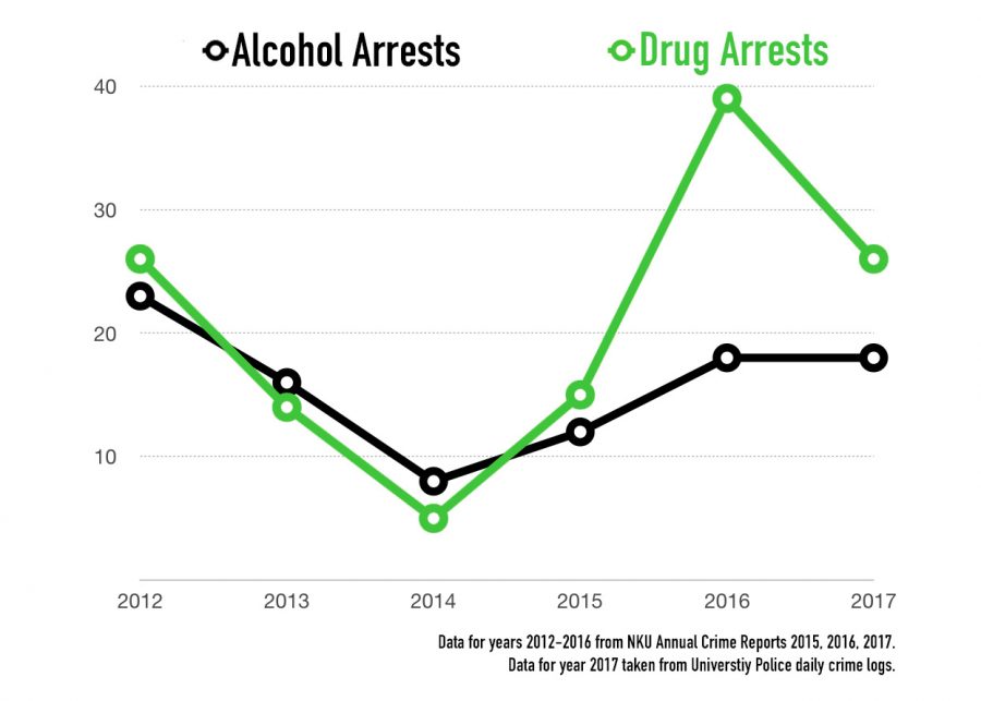 Drug arrests have overtaken alcohol arrests at NKU.