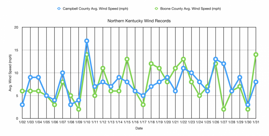 Compared to neighboring Boone, Campbell County has higher wind rates.