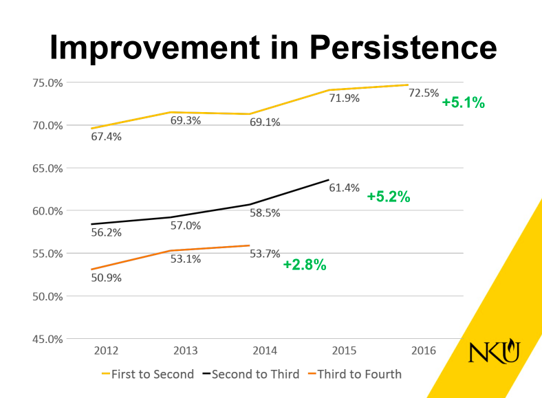 Rates of 'Persistence' have risen as well, which means more students are continuing their education at NKU from one year to the next.  
