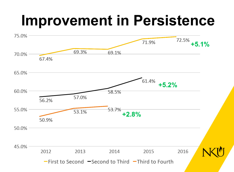 Rates of Persistence have risen as well, which means more students are continuing their education at NKU from one year to the next.  