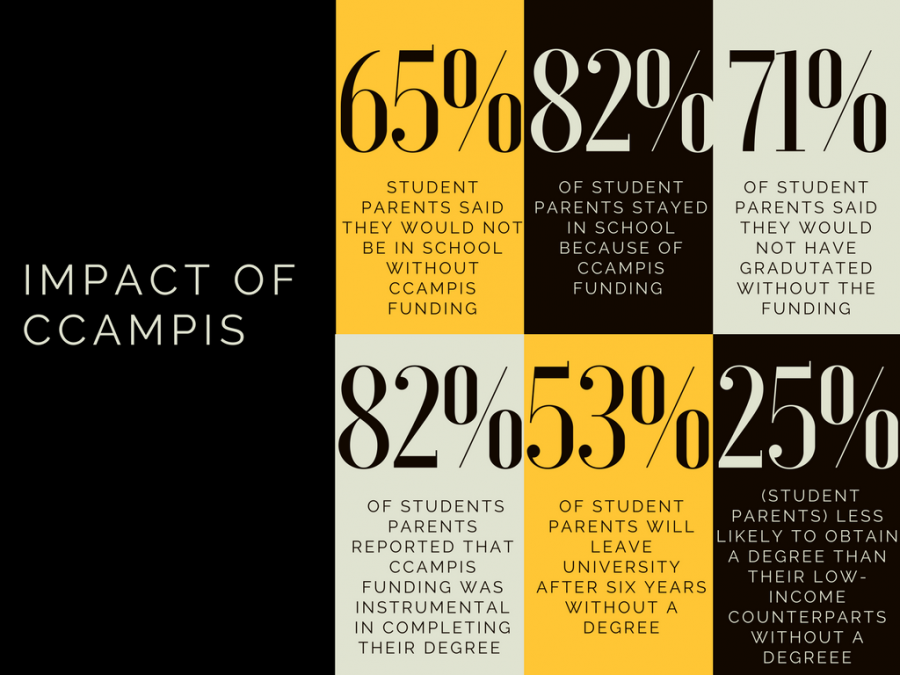 Data from National Coalition for Campus Childrens Centers.