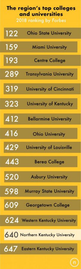 Forbes ranked 650 universities and colleges nationwide based on return on investment, academics and overall experience.