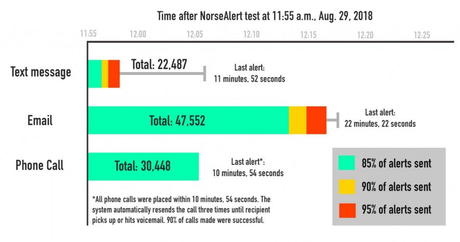Norse Alert was last tested Aug. 29 at 11:55 a.m. Based on NKU Police records, response times for each method are shown above.
