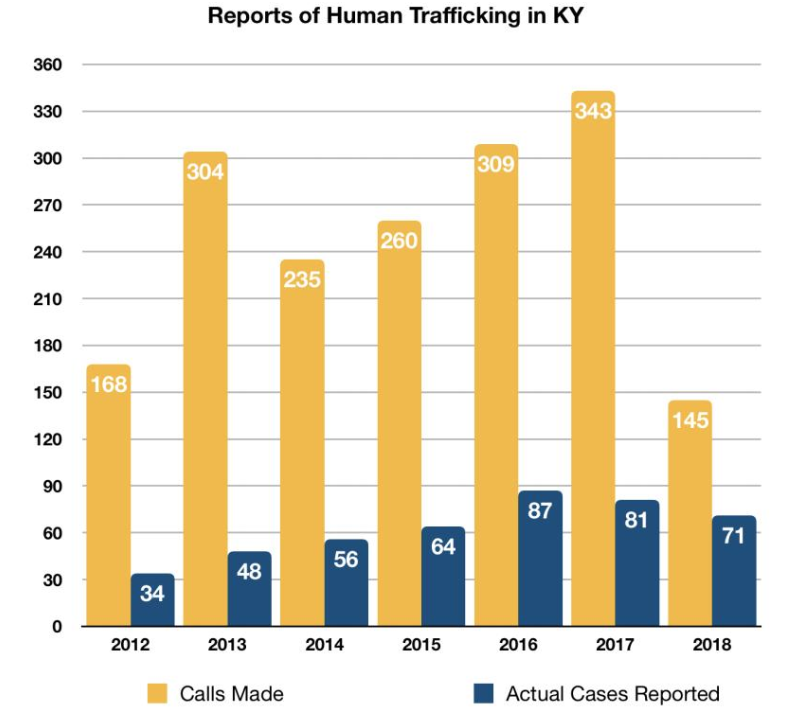 Data from the National Human Trafficking Hotline. 