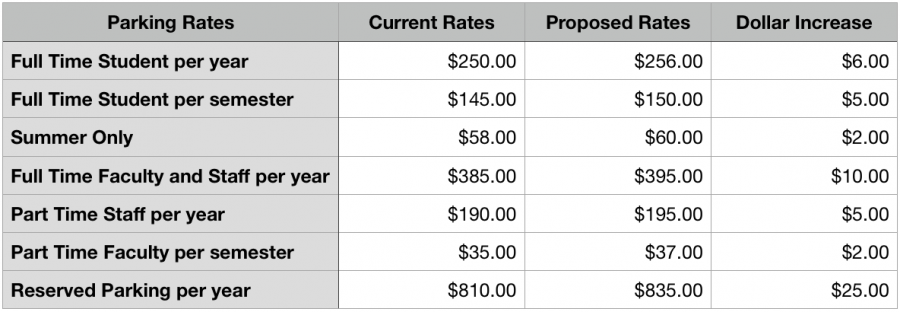 Parking rates gathered from Board of Regents Materials—March 20, 2019