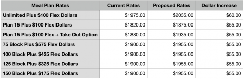 Meal plans gathered from Board of Regents Materials—March 20, 2019