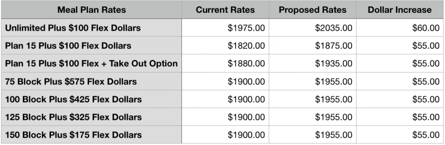 Meal plans gathered from Board of Regents Materials—March 20, 2019