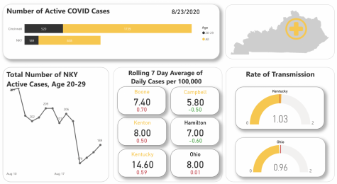 A screenshot of the NKU dashboard that tracks regional COVID-19 cases.