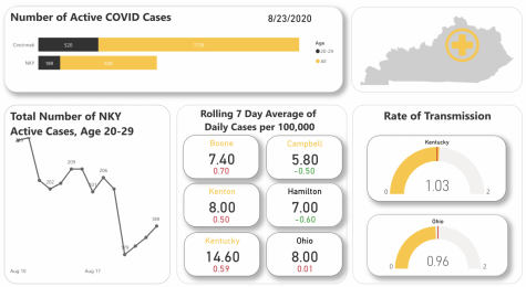 A screenshot of the NKU dashboard that tracks regional COVID-19 cases. 