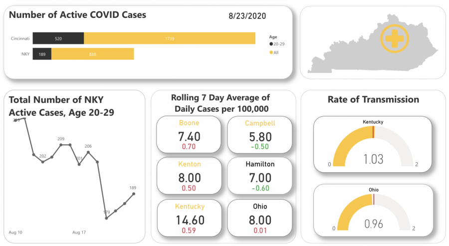 A screenshot of the NKU dashboard that tracks regional COVID-19 cases. 