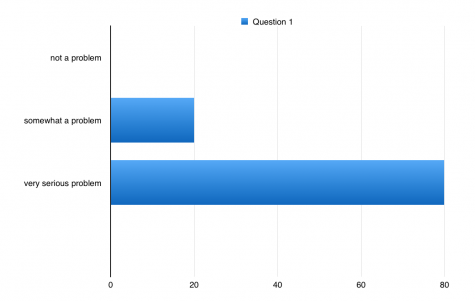 How serious is the problem of misinformation related to news today? It resulted in zero percent voted for not a problem, 20 percent voted for somewhat a problem and 80 percent voted for a very serious problem.