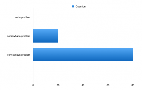 How serious is the problem of misinformation related to news today? It resulted in zero percent voted for not a problem, 20 percent voted for somewhat a problem and 80 percent voted for a very serious problem. 