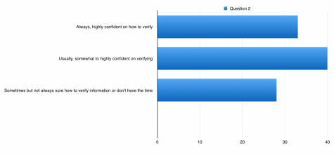 How do you respond to the statement, applied fact-checking strategies? It resulted in 33 percent voted that they are always highly confident on how to verify, 40 percent voted that they usually, somewhat to highly confident on how to verify, and 28 percent voted that they sometimes but not always sure how to verify information or don’t have the time.