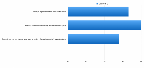 How do you respond to the statement, applied fact-checking strategies? It resulted in 33 percent voted that they are always highly confident on how to verify, 40 percent voted that they usually, somewhat to highly confident on how to verify, and 28 percent voted that they sometimes but not always sure how to verify information or don’t have the time. 