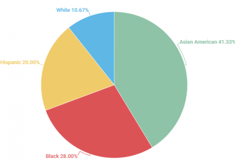 According to a survey conducted by Pew Research, Asian Americans are more likely than any other group to say they have been subject to slurs or jokes because of their race or ethnicity since the coronavirus outbreak: 31% say this has happened to them, compared with 21% of Black adults, 15% of Hispanic adults and 8% of white adults.