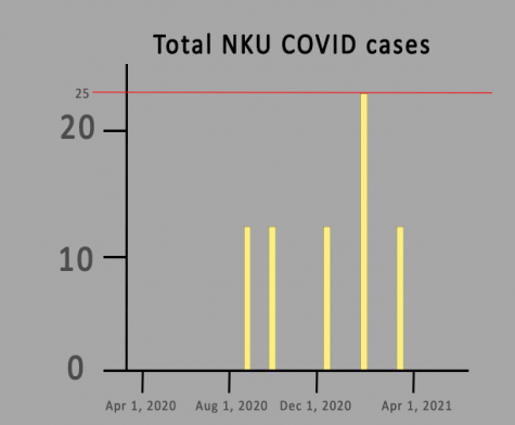 A graph of NKU COVID cases from April 2020 to April 2021.