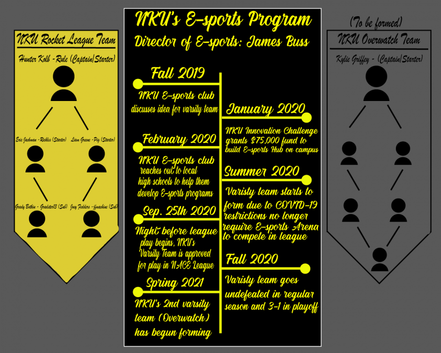 An infographic depicting the timeline for NKU Esports over the last few years.