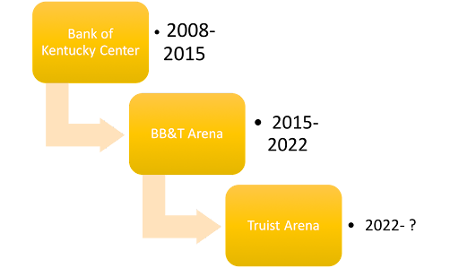The change to Truist Arena is the third name change since 2008.