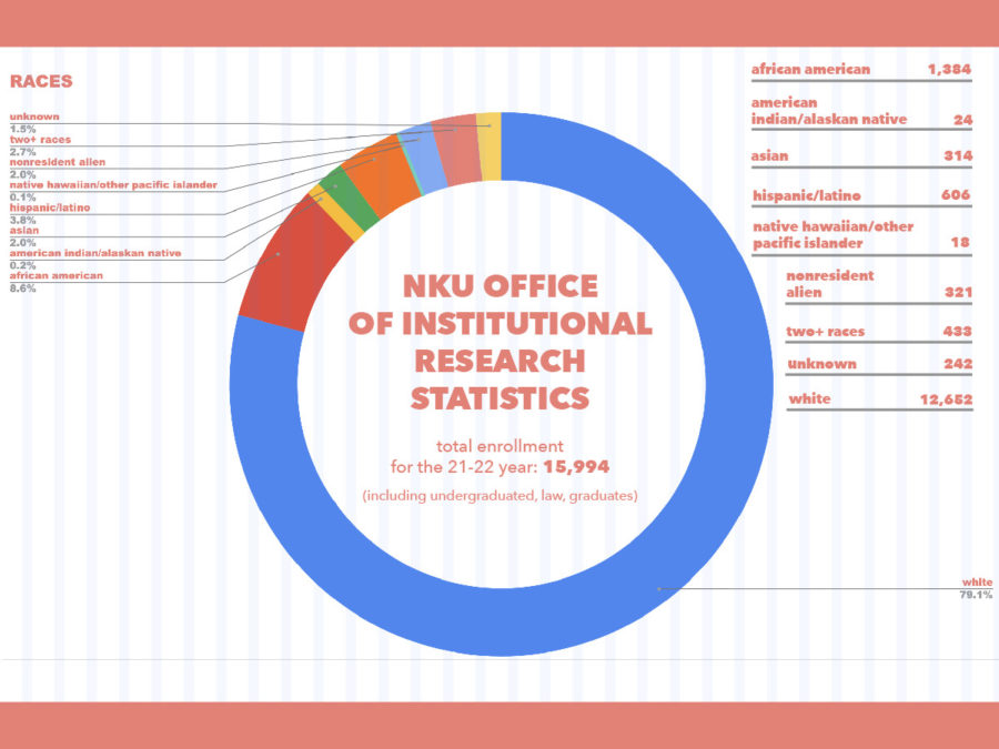 2021-22 NKU student diversity statistics obtained from NKU’s Office of Institutional Research. 