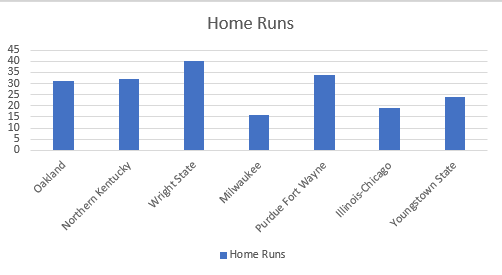 Team HR chart