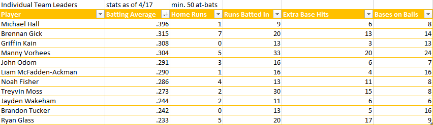 Team Stats Chart