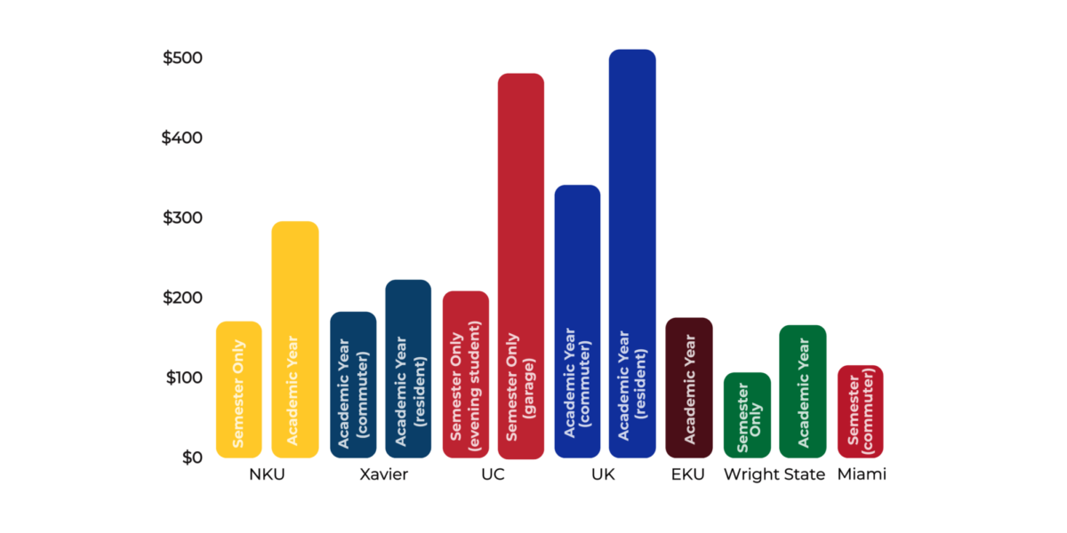 Parking permit prices among seven local universities